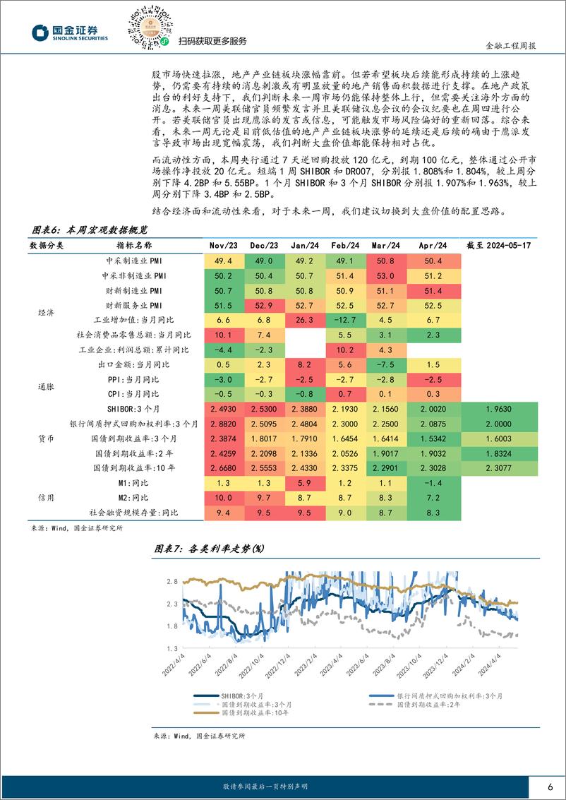 《量化观市：地产政策组合拳下是否会带动新一轮主线切换？-240520-国金证券-15页》 - 第6页预览图