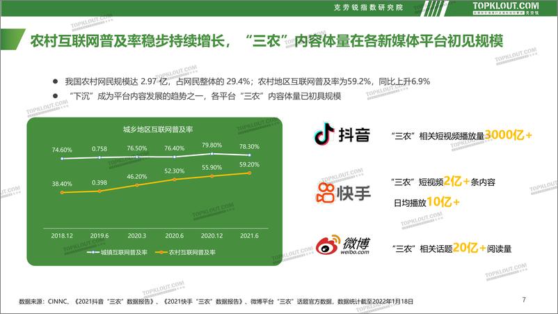 《2022社交媒体“三农”内容发展趋势洞察-克劳锐》 - 第7页预览图