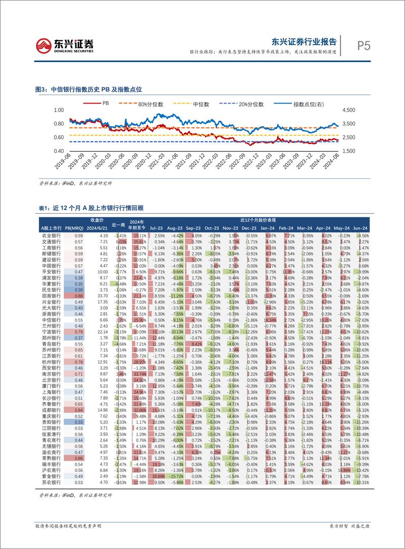 《银行业跟踪：央行表态坚持支持性货币政策立场，关注政策框架的演进-240624-东兴证券-11页》 - 第5页预览图