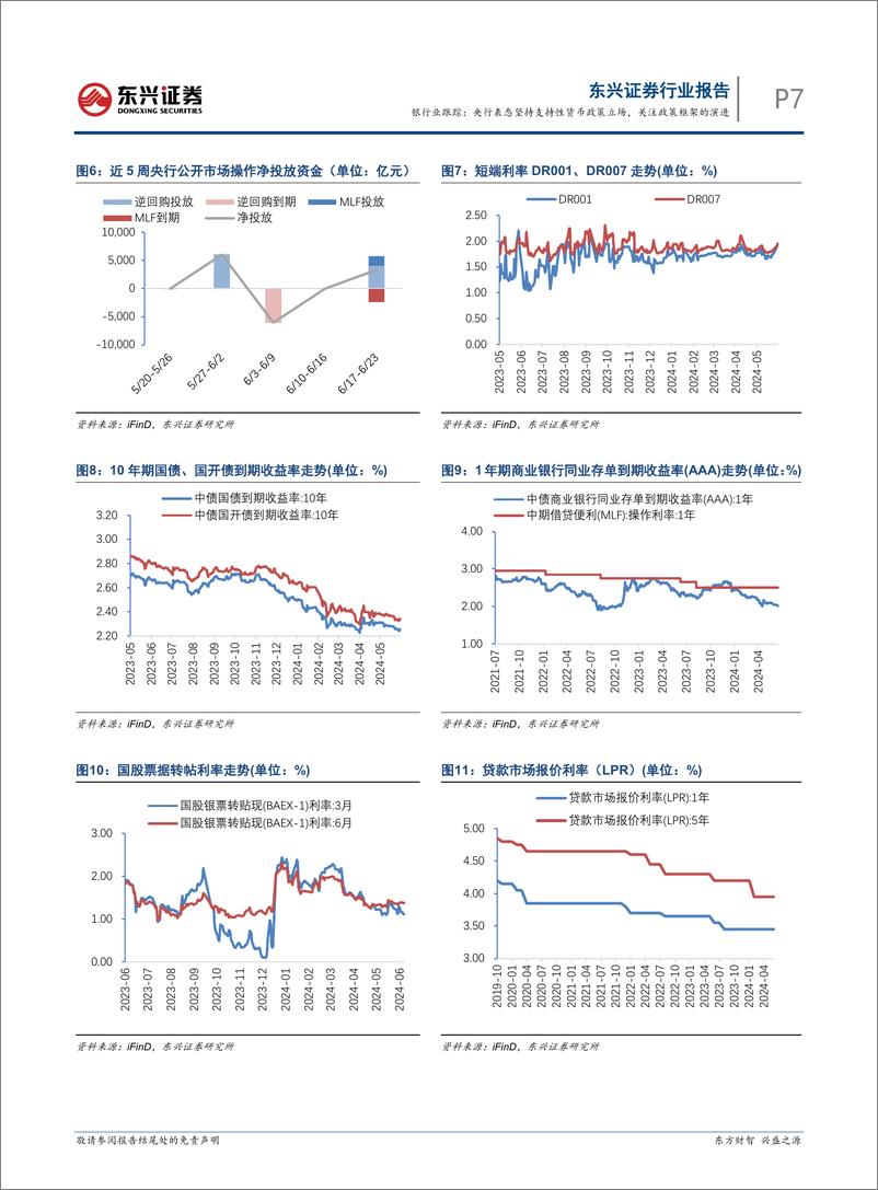 《银行业跟踪：央行表态坚持支持性货币政策立场，关注政策框架的演进-240624-东兴证券-11页》 - 第7页预览图