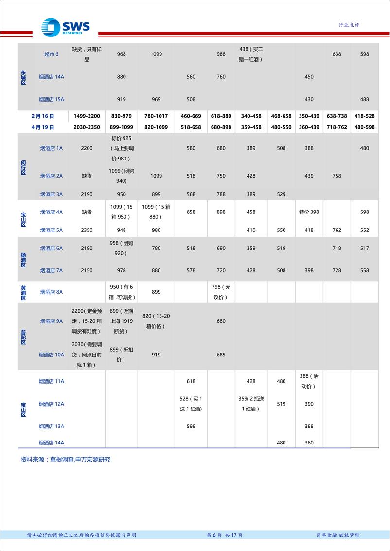 《食品饮料行业白酒终端（线上&线下）调查系列十六：高端酒受益茅台缺货价格强势，次高端价盘稳中有升-20190423-申万宏源-17页》 - 第7页预览图