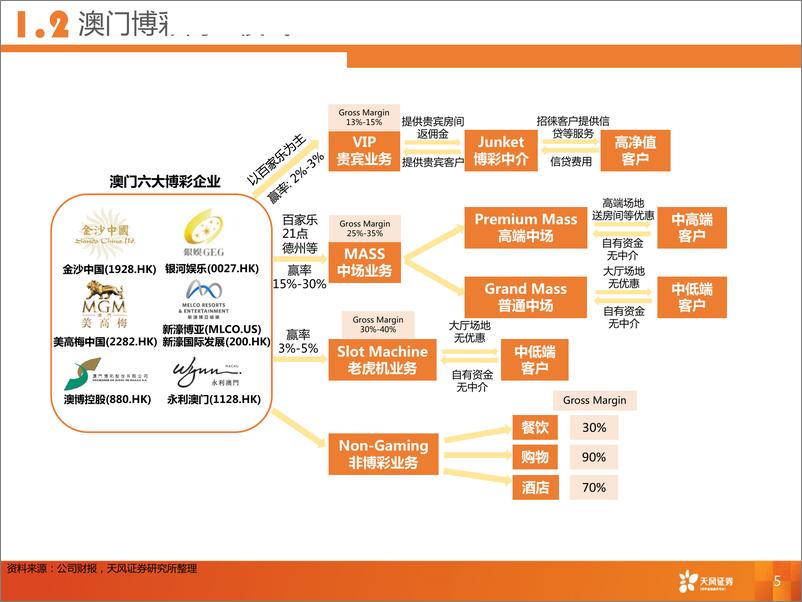 《澳门博彩行业2019展望-20190109-天风证券-43页》 - 第7页预览图