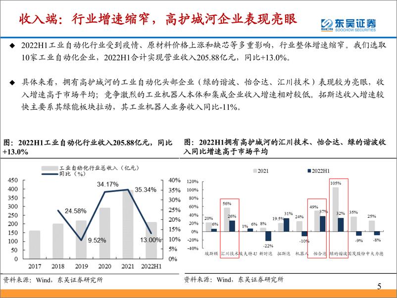 《通用自动化行业2022中报总结：短期业绩承压，静待景气复苏-20220908-东吴证券-54页》 - 第6页预览图