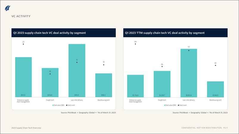 《PitchBook-2023年供应链技术概述（英）-2023》 - 第8页预览图