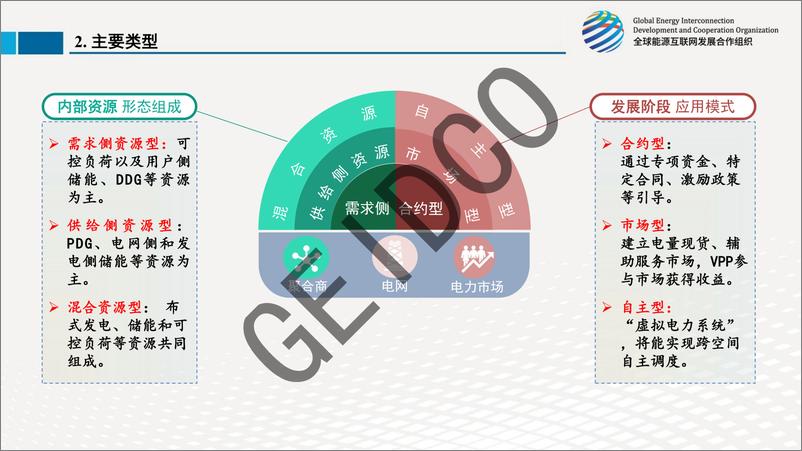 《全球能源互联网发展合作组织-虚拟电厂技术和商业模式研究-20220714-52页》 - 第6页预览图