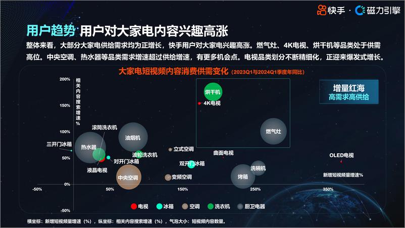 《2024快手行业人群画像-大家电类目-快手-35页》 - 第5页预览图