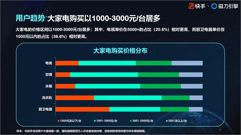 《2024快手行业人群画像-大家电类目-快手-35页》 - 第8页预览图