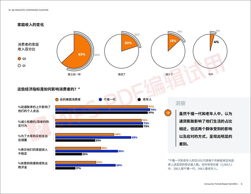 《2022跨境电商消费者趋势第二季度报告-27页》 - 第7页预览图