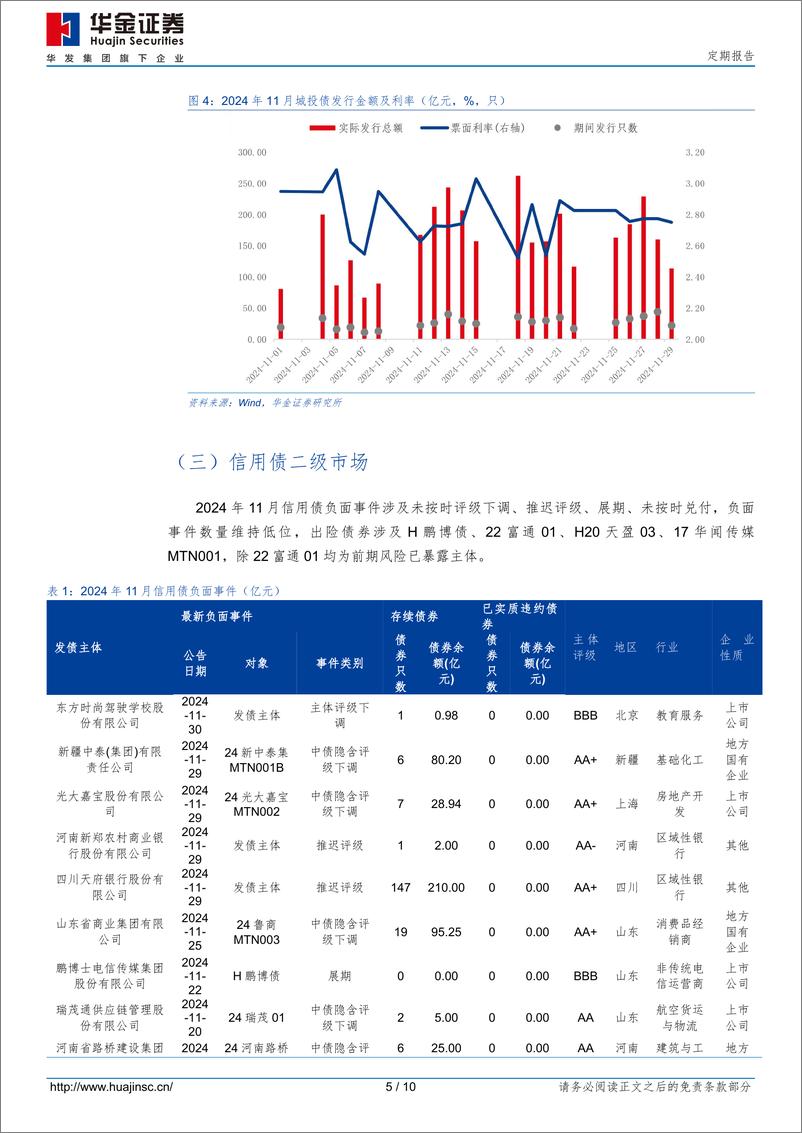 《定期报告：2024年11月信用债市场跟踪-241201-华金证券-10页》 - 第5页预览图