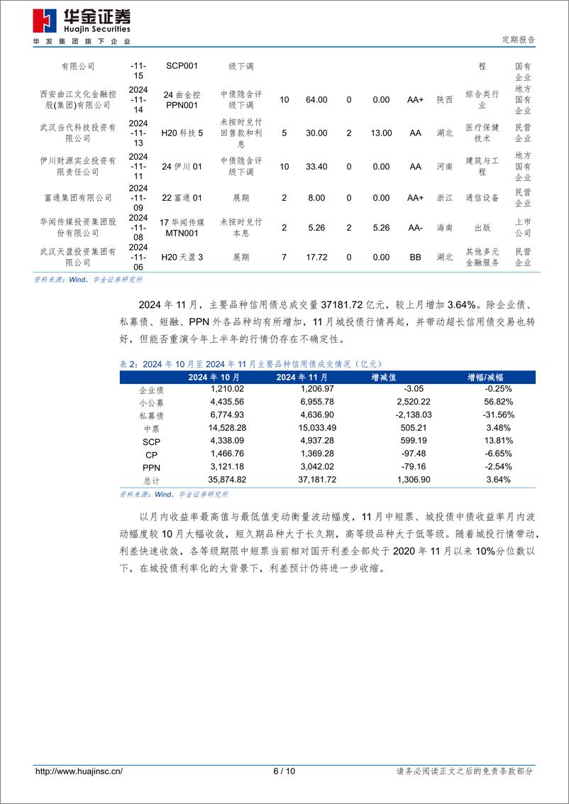 《定期报告：2024年11月信用债市场跟踪-241201-华金证券-10页》 - 第6页预览图