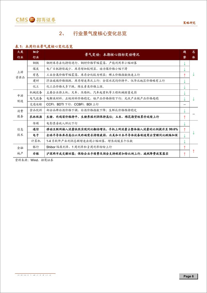 《行业景气观察：资源品利润跌幅收窄，制造业盈利回归常态-20190529-招商证券-28页》 - 第7页预览图