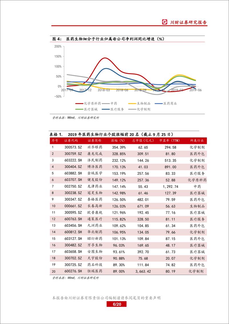 《医药生物行业2019年第四季度投资策略：板块迎来估值切换，关注四季度业绩优异个股-20190925-川财证券-20页》 - 第7页预览图