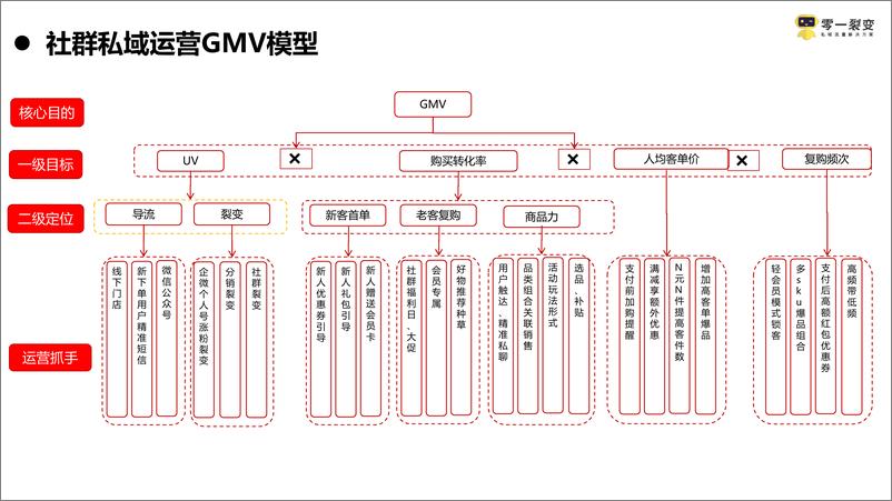 《2021京东超市私域流量运营方案》 - 第7页预览图