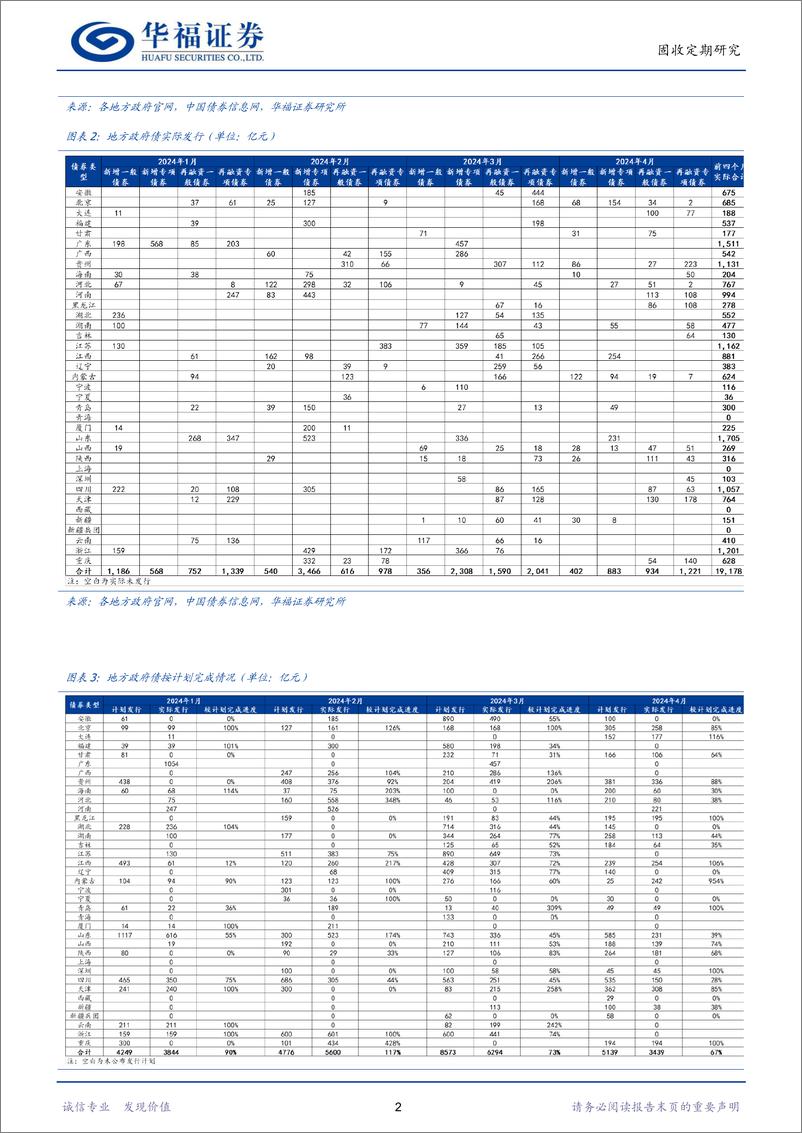 《【华福固收】如何看待5月地方政府债供给对资金面的扰动-240428-华福证券-16页》 - 第4页预览图