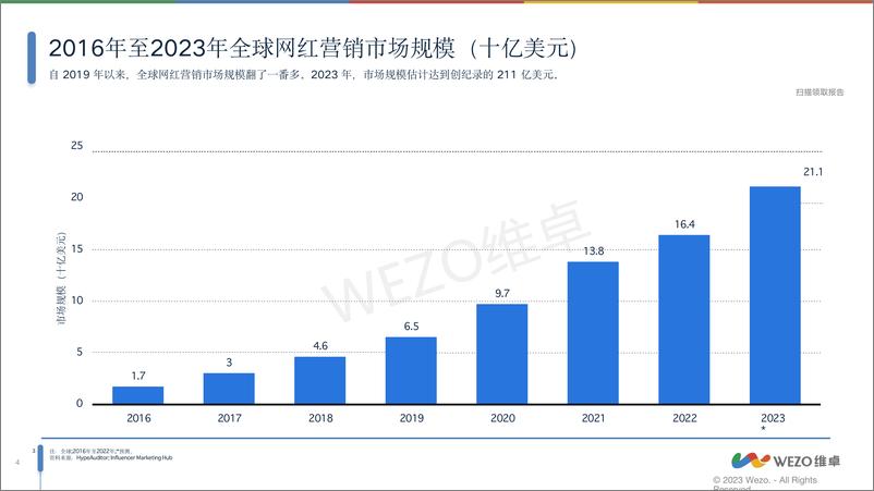 《2024亚洲红人营销分析报告-维卓》 - 第4页预览图