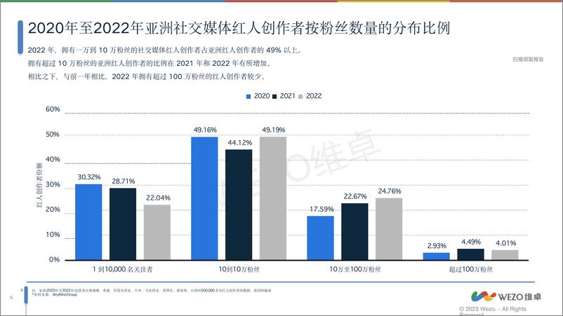 《2024亚洲红人营销分析报告-维卓》 - 第6页预览图