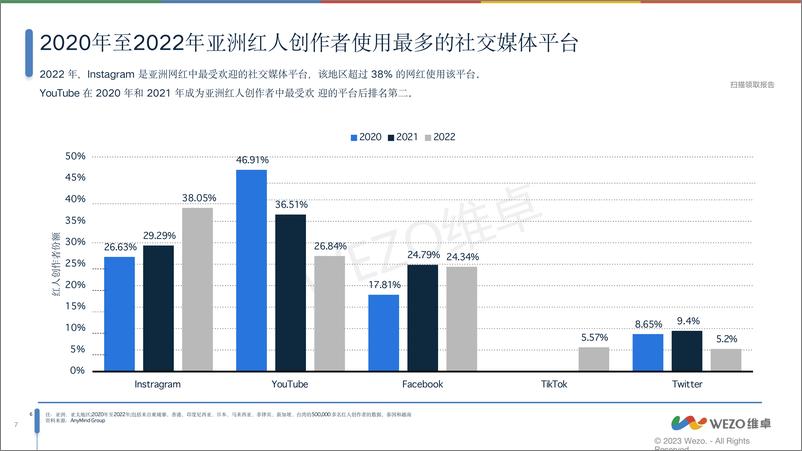 《2024亚洲红人营销分析报告-维卓》 - 第7页预览图