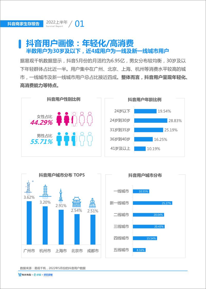 《2022上半年抖音商家生存报告-有米有数》 - 第6页预览图