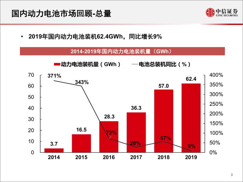 《新能源汽车行业专题研究：2019年国内动力电池市场回顾-20200224-中信证券-70页》 - 第4页预览图