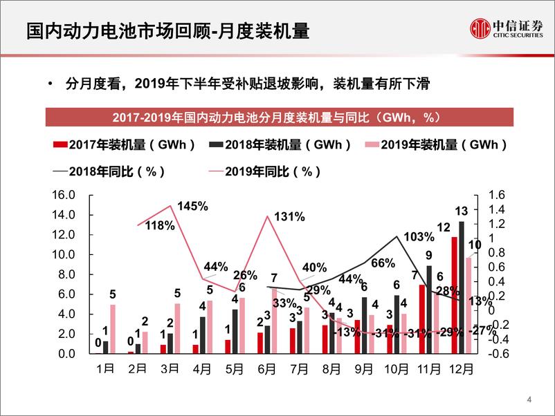 《新能源汽车行业专题研究：2019年国内动力电池市场回顾-20200224-中信证券-70页》 - 第5页预览图