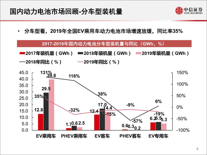 《新能源汽车行业专题研究：2019年国内动力电池市场回顾-20200224-中信证券-70页》 - 第6页预览图