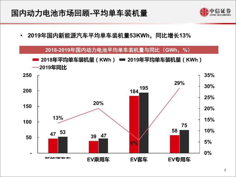 《新能源汽车行业专题研究：2019年国内动力电池市场回顾-20200224-中信证券-70页》 - 第7页预览图