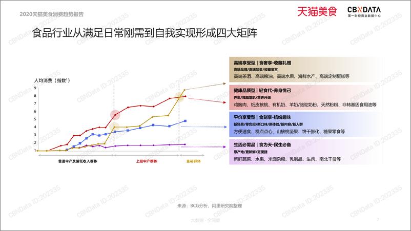 《2020天猫美食消费趋势报告》 - 第7页预览图