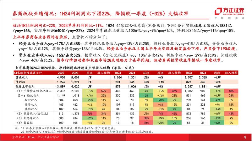 《证券行业券商1H24业绩综述：利润降幅收窄，资管业务显韧性、投资收益表现分化-240903-方正证券-27页》 - 第4页预览图