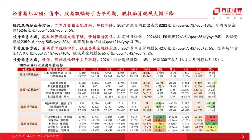 《证券行业券商1H24业绩综述：利润降幅收窄，资管业务显韧性、投资收益表现分化-240903-方正证券-27页》 - 第5页预览图