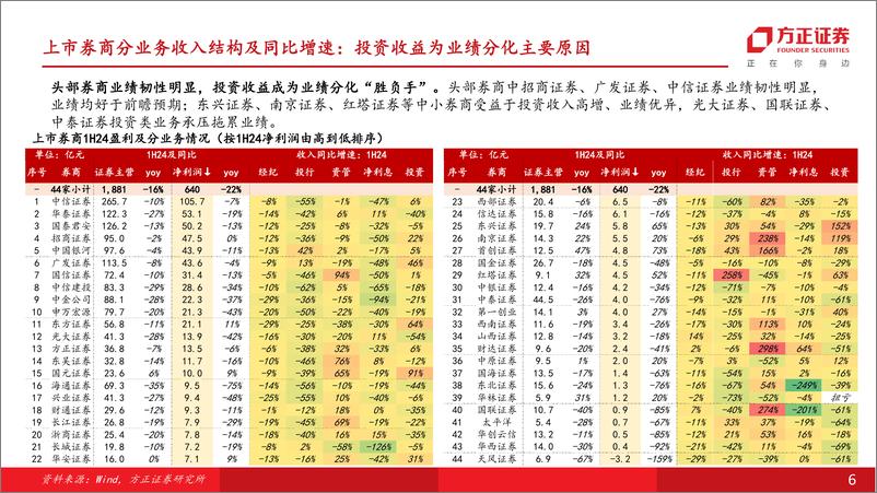 《证券行业券商1H24业绩综述：利润降幅收窄，资管业务显韧性、投资收益表现分化-240903-方正证券-27页》 - 第6页预览图