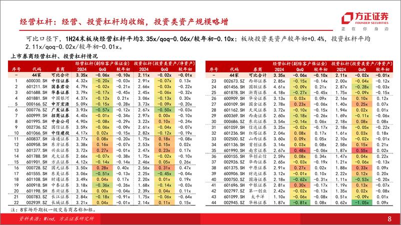 《证券行业券商1H24业绩综述：利润降幅收窄，资管业务显韧性、投资收益表现分化-240903-方正证券-27页》 - 第8页预览图