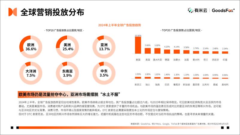 《GoodsFox-2024年H1DTC独立站推广趋势-15页》 - 第4页预览图