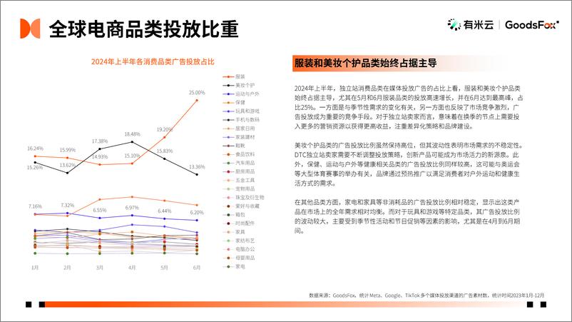 《GoodsFox-2024年H1DTC独立站推广趋势-15页》 - 第5页预览图