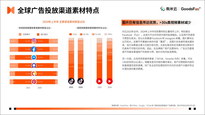 《GoodsFox-2024年H1DTC独立站推广趋势-15页》 - 第6页预览图