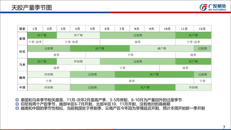 《天胶期货月报：增产季到来，盘面向上缺乏驱动-20220626-广发期货-24页》 - 第8页预览图