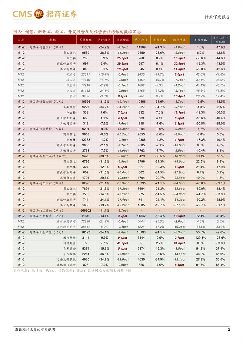 《房地产行业最新观点及1-2月数据深度解读：销量同比负增速扩大，国内贷款向上小幅背离于新开工-240319-招商证券-19页》 - 第3页预览图