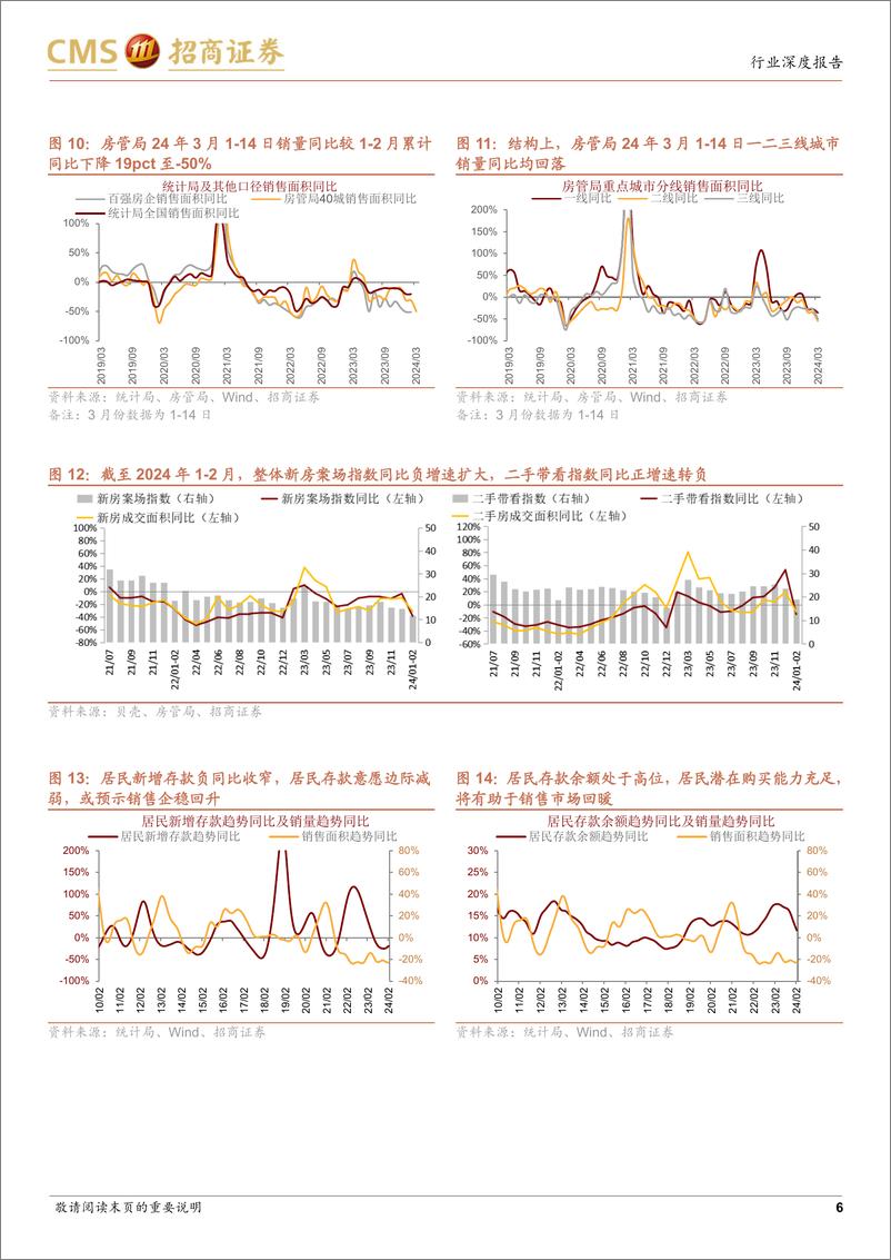 《房地产行业最新观点及1-2月数据深度解读：销量同比负增速扩大，国内贷款向上小幅背离于新开工-240319-招商证券-19页》 - 第6页预览图