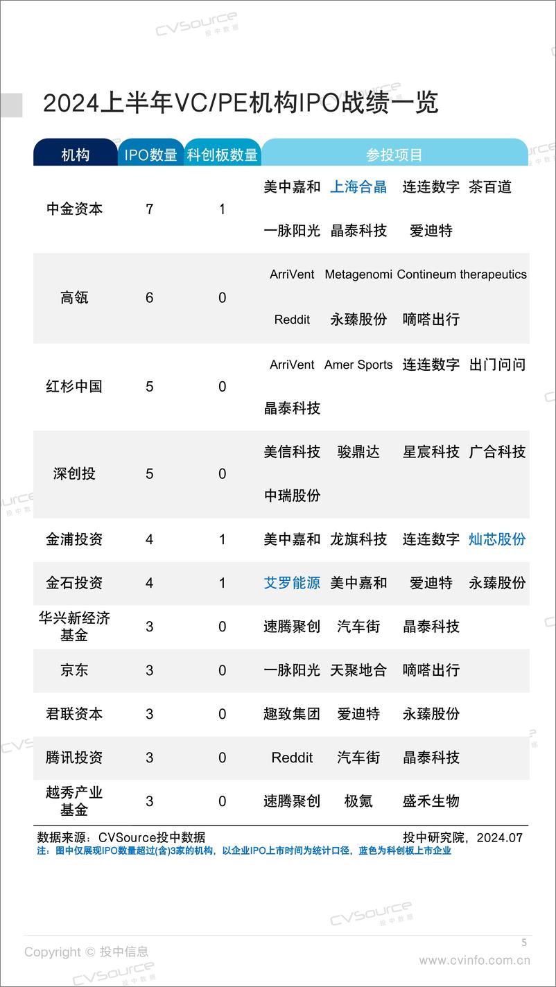 《投中统计：2024H1募资金额下降超七成 中金资本战绩首位》 - 第5页预览图