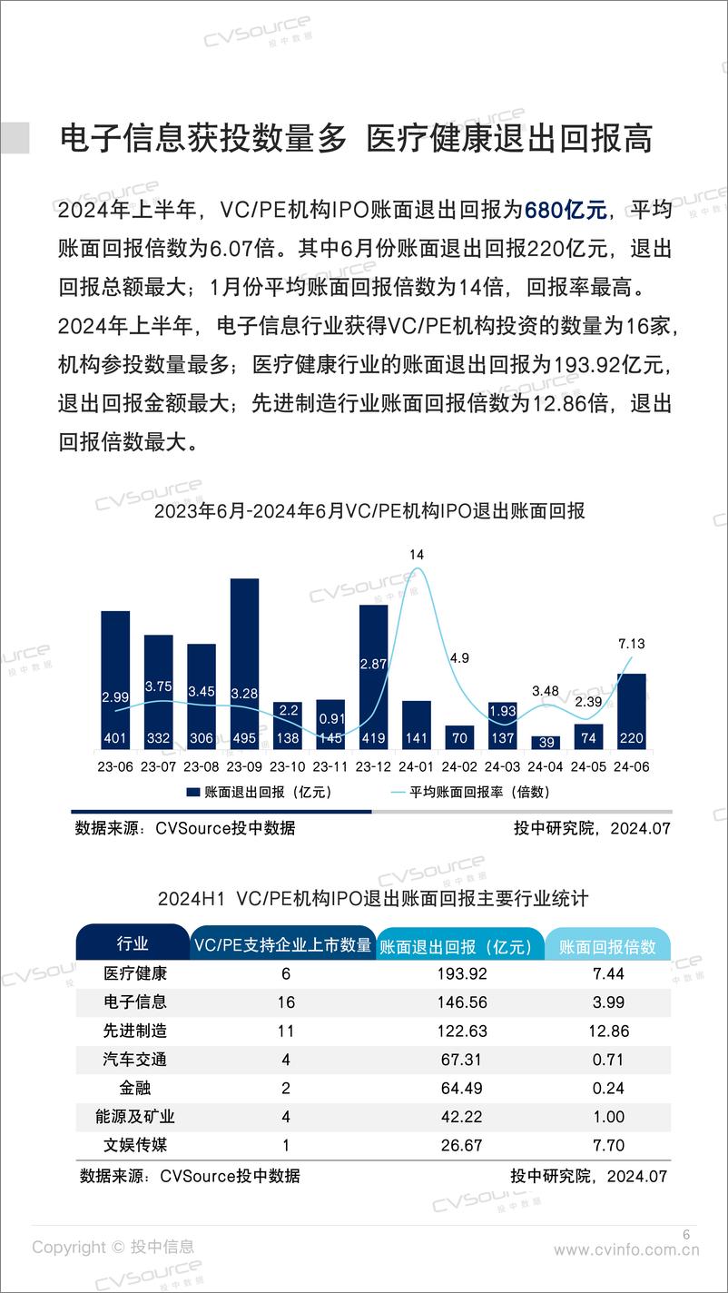 《投中统计：2024H1募资金额下降超七成 中金资本战绩首位》 - 第6页预览图