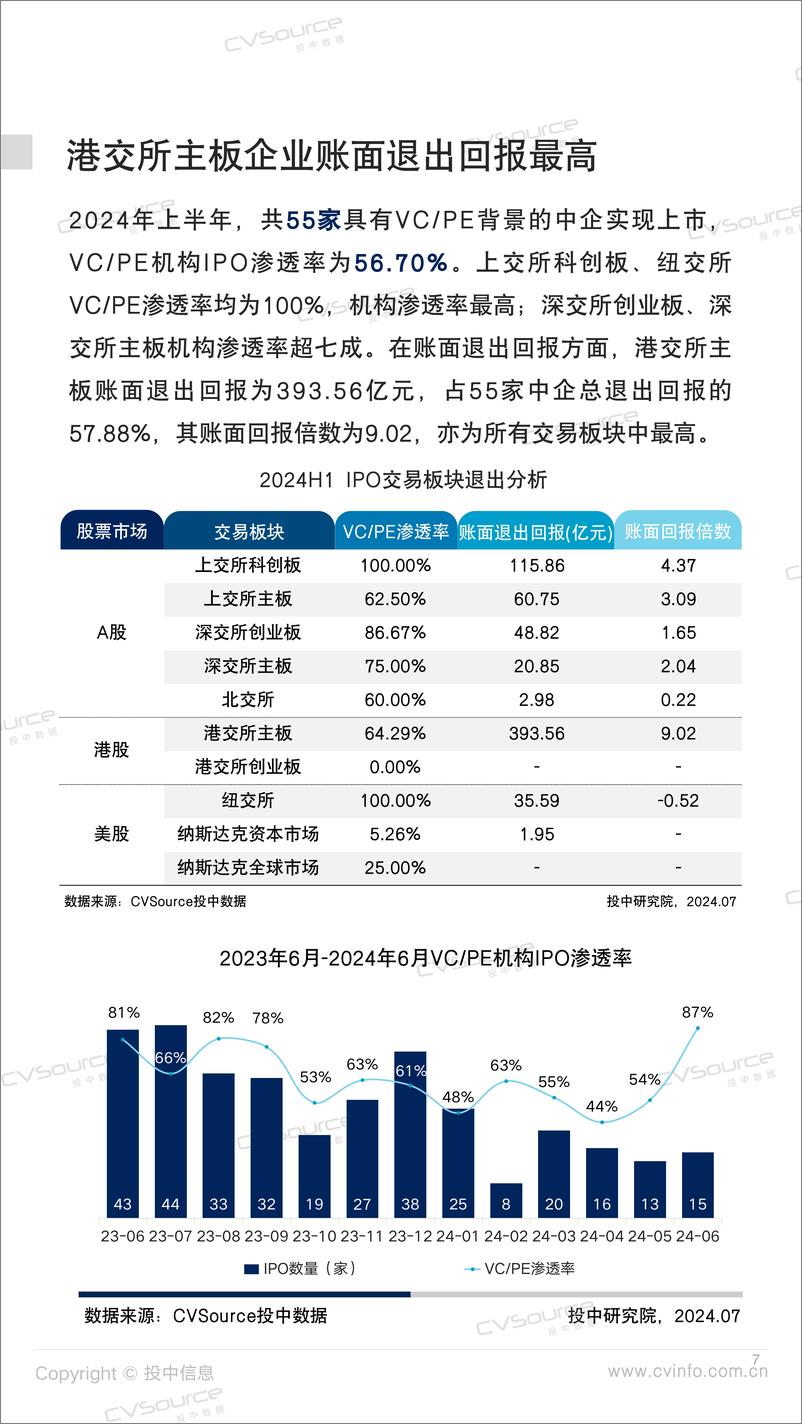 《投中统计：2024H1募资金额下降超七成 中金资本战绩首位》 - 第7页预览图