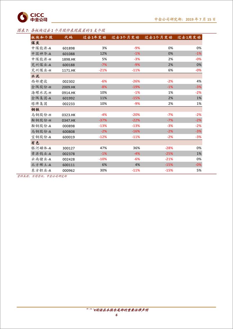 《能源、基础材料行业大宗商品月度观察：供给高位，需求分化-20190715-中金公司-24页》 - 第7页预览图