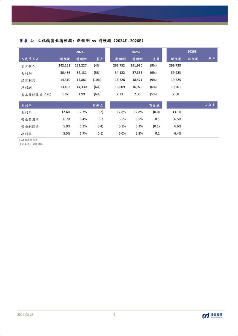 《立讯精密(002475)享受苹果AI上行红利，汽车通讯高速成长-240826-浦银国际-10页》 - 第4页预览图