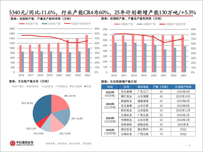 《造纸轻工行业24W47：晨鸣大规模停机，关注短期纸价弹性和长期格局变化-241124-中信建投-51页》 - 第3页预览图