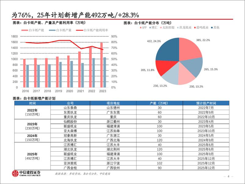 《造纸轻工行业24W47：晨鸣大规模停机，关注短期纸价弹性和长期格局变化-241124-中信建投-51页》 - 第4页预览图