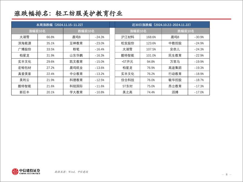 《造纸轻工行业24W47：晨鸣大规模停机，关注短期纸价弹性和长期格局变化-241124-中信建投-51页》 - 第8页预览图