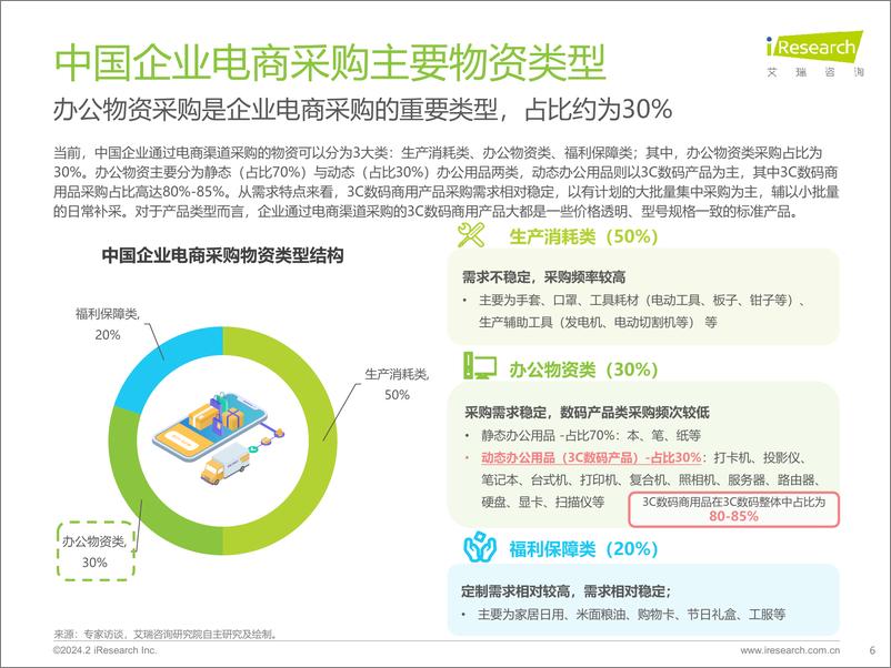 《艾瑞咨询：2024年中国企业3C数码商用品电商采购白皮书》 - 第6页预览图