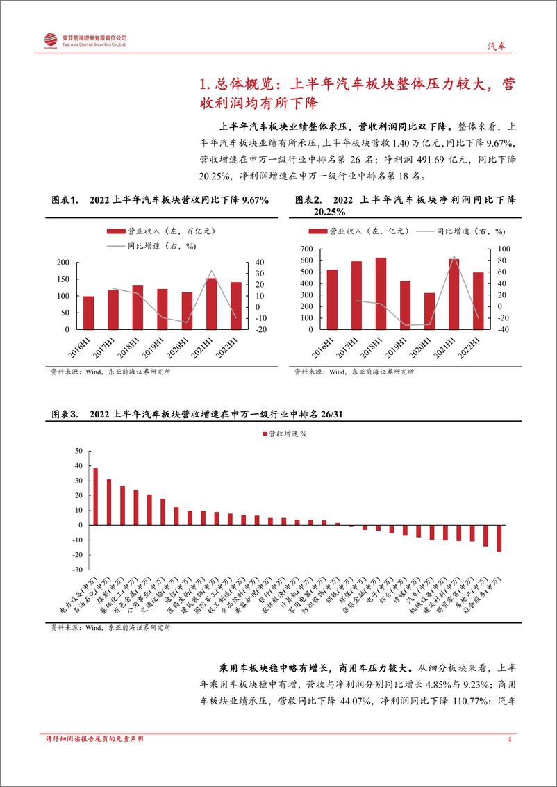 《汽车行业深度报告：上半年汽车板块整体承压，基金持仓有所增加-20220930-东亚前海证券-28页》 - 第5页预览图