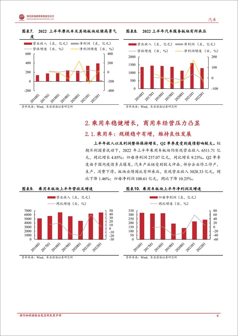 《汽车行业深度报告：上半年汽车板块整体承压，基金持仓有所增加-20220930-东亚前海证券-28页》 - 第7页预览图