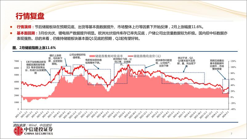 《储能行业3月月报：全球大储景气度超预期-240308-中信建投-50页》 - 第6页预览图