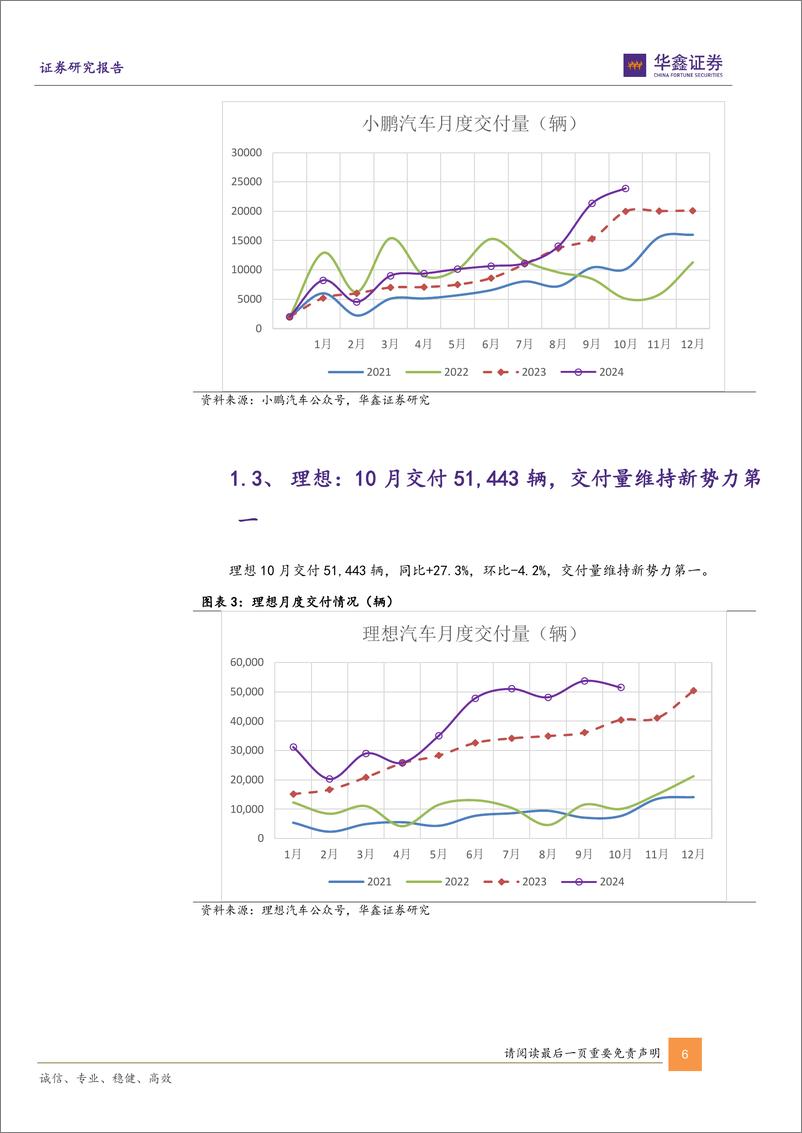 《汽车行业动态研究报告-新势力10月销量点评：小鹏、零跑等多家车企交付量创历史新高，汽车消费有望维持高景气度-241104-华鑫证券-14页》 - 第6页预览图